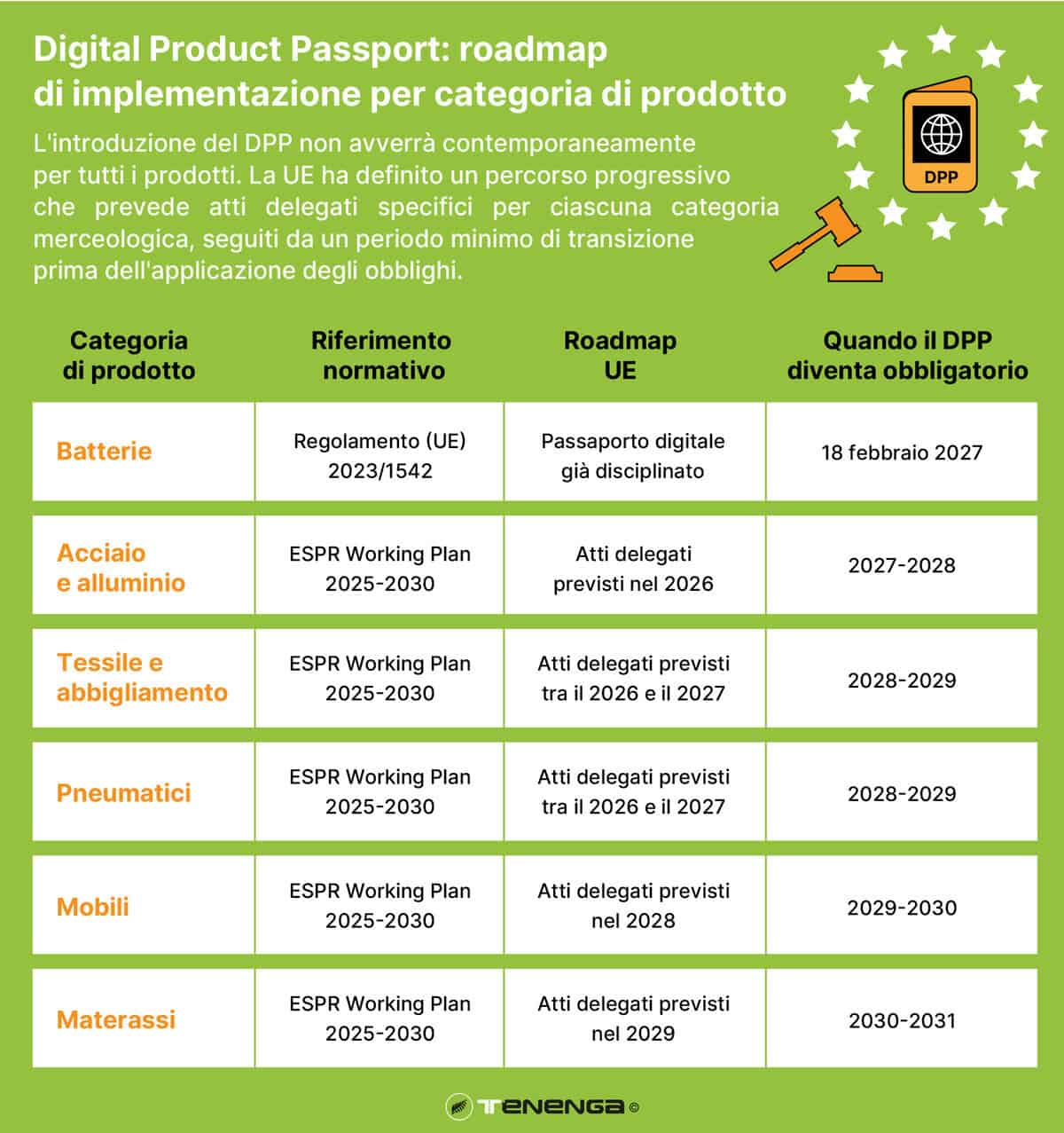 Digital-Product-Passport-normativa-per-tipologia-di-prodotto